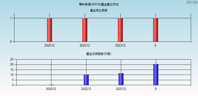 赛科希德(688338)基金重仓变动图