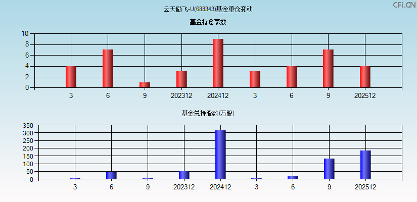 云天励飞-U(688343)基金重仓变动图