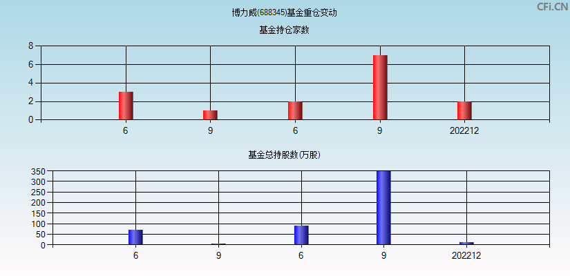 博力威(688345)基金重仓变动图