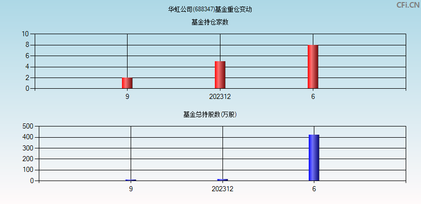 华虹公司(688347)基金重仓变动图