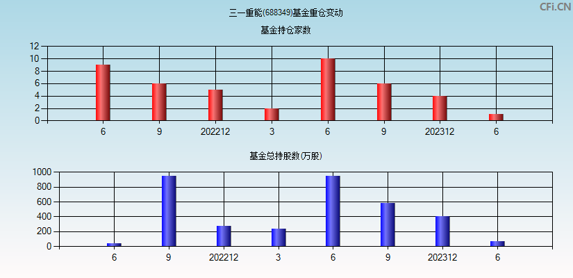 三一重能(688349)基金重仓变动图