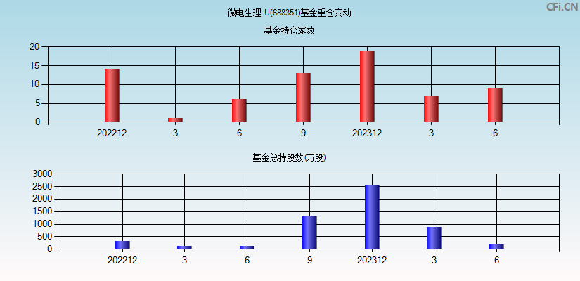 微电生理-U(688351)基金重仓变动图