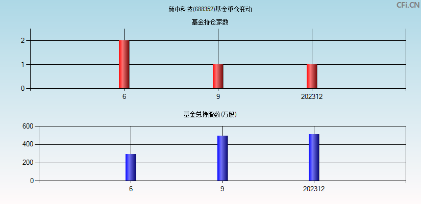 颀中科技(688352)基金重仓变动图