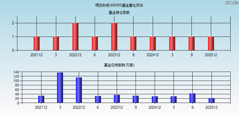明志科技(688355)基金重仓变动图