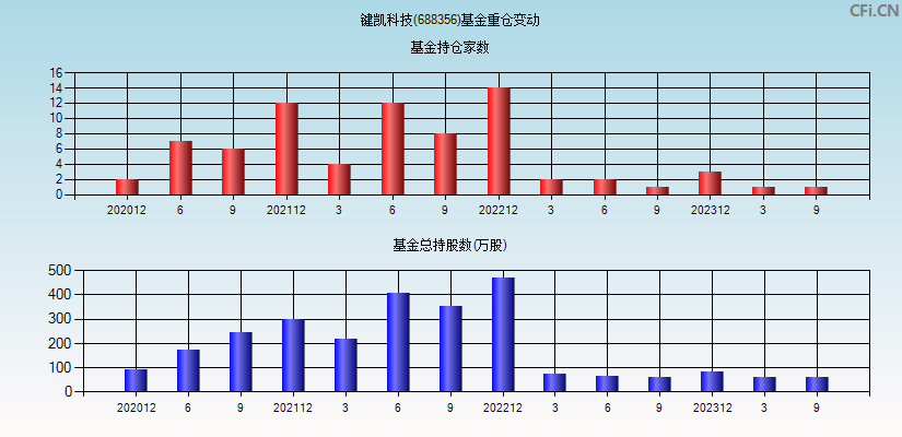 键凯科技(688356)基金重仓变动图