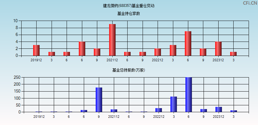 建龙微纳(688357)基金重仓变动图