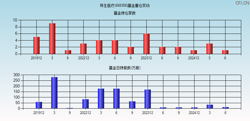 祥生医疗(688358)基金重仓变动图