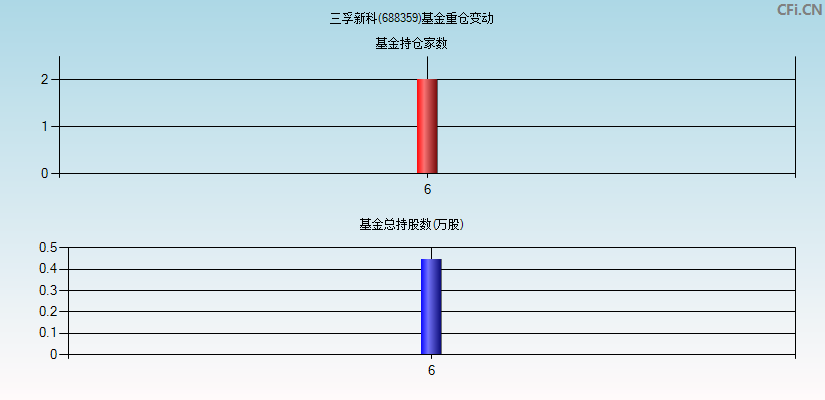 三孚新科(688359)基金重仓变动图