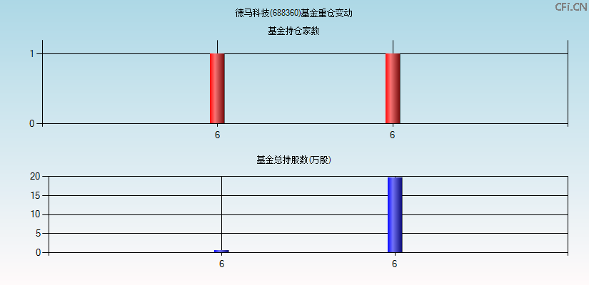 德马科技(688360)基金重仓变动图