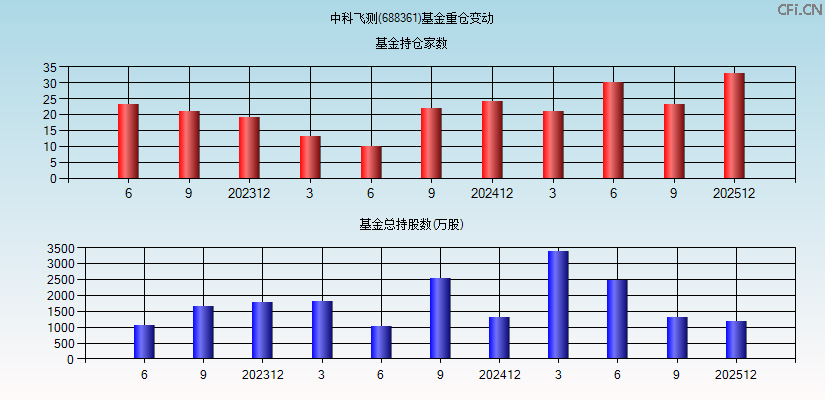 中科飞测(688361)基金重仓变动图