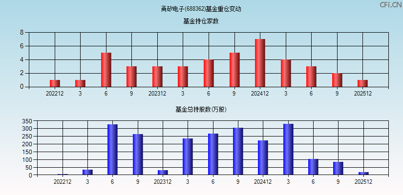 甬矽电子(688362)基金重仓变动图