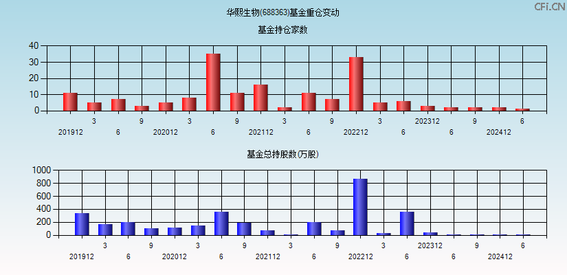 华熙生物(688363)基金重仓变动图