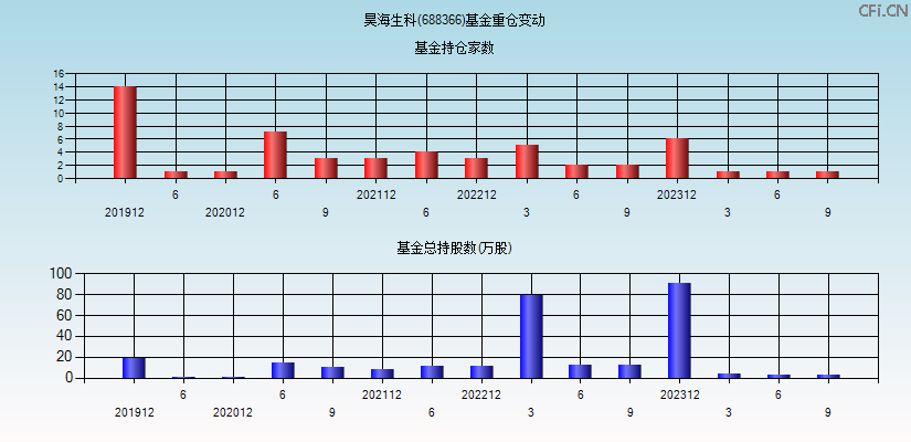 昊海生科(688366)基金重仓变动图