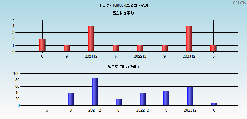 工大高科(688367)基金重仓变动图