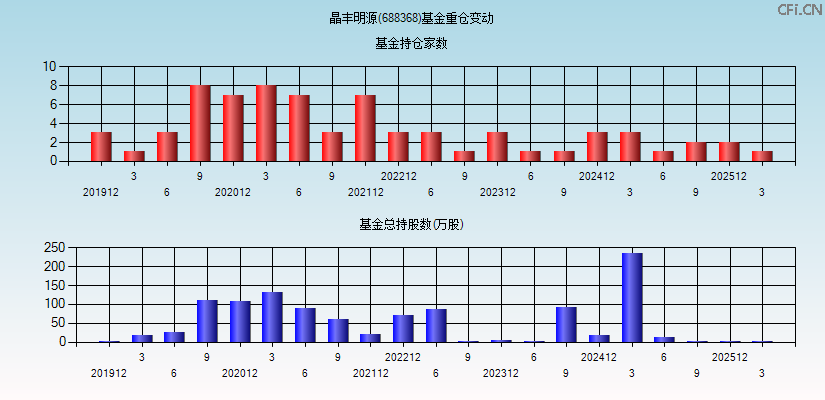 晶丰明源(688368)基金重仓变动图
