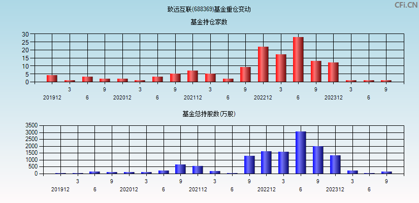 致远互联(688369)基金重仓变动图