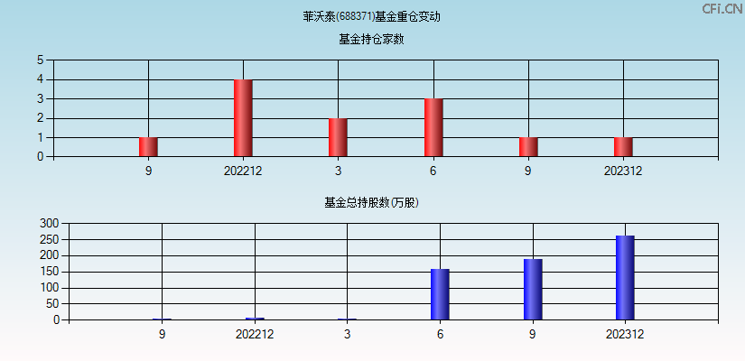 菲沃泰(688371)基金重仓变动图