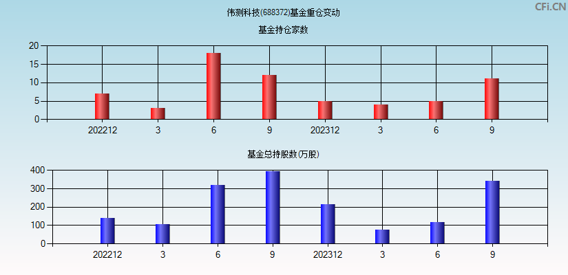 伟测科技(688372)基金重仓变动图