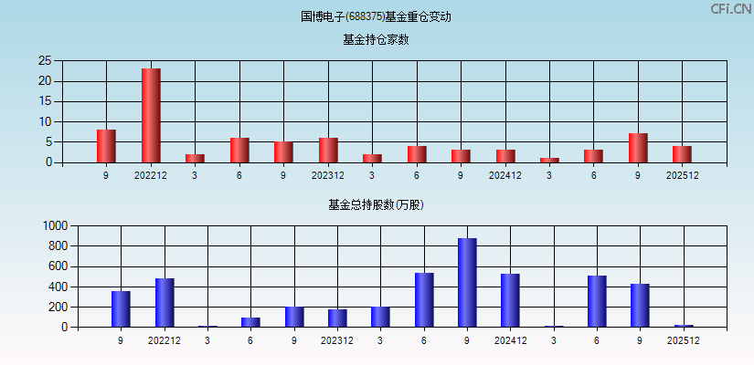 国博电子(688375)基金重仓变动图
