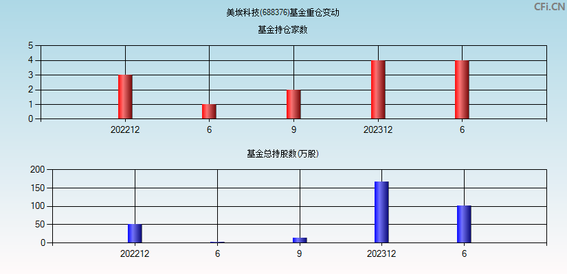 美埃科技(688376)基金重仓变动图