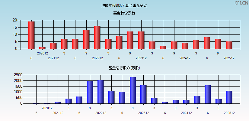 迪威尔(688377)基金重仓变动图