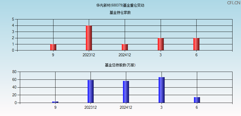 华光新材(688379)基金重仓变动图