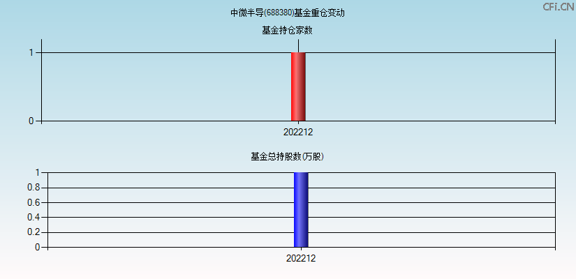 中微半导(688380)基金重仓变动图