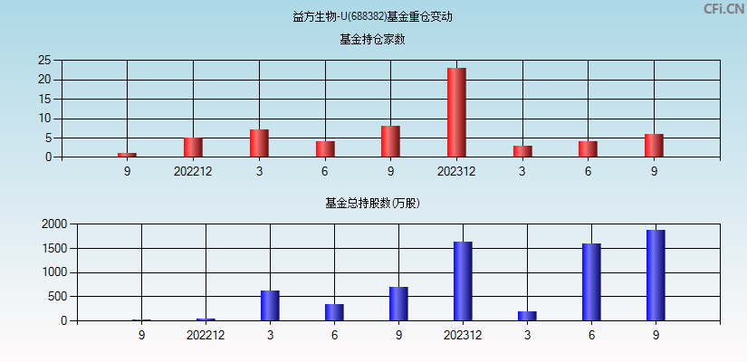 益方生物-U(688382)基金重仓变动图