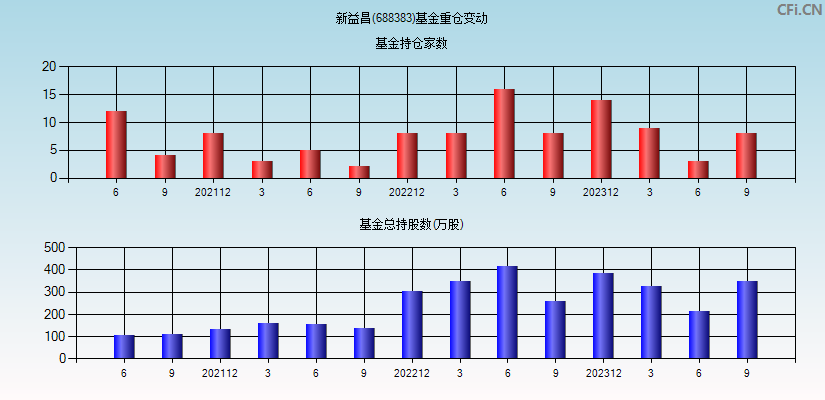 新益昌(688383)基金重仓变动图