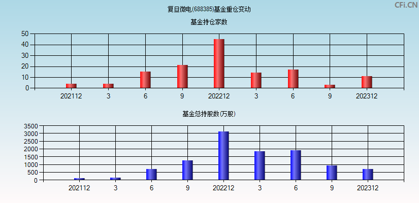 复旦微电(688385)基金重仓变动图