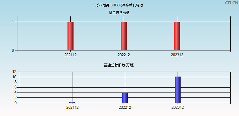 泛亚微透(688386)基金重仓变动图