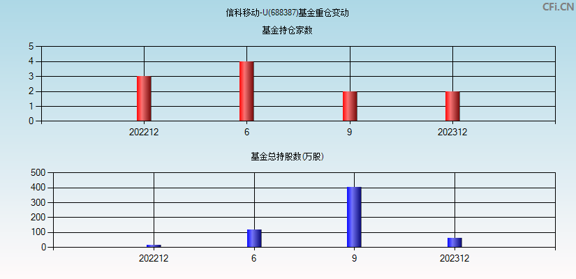 信科移动-U(688387)基金重仓变动图