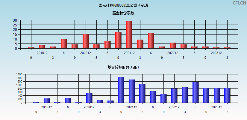 嘉元科技(688388)基金重仓变动图