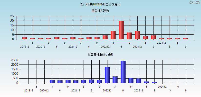 普门科技(688389)基金重仓变动图