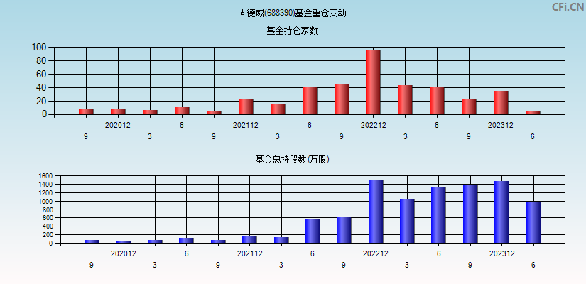 固德威(688390)基金重仓变动图