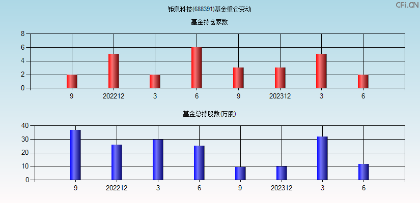 钜泉科技(688391)基金重仓变动图