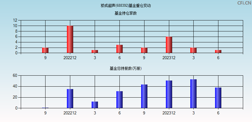 骄成超声(688392)基金重仓变动图