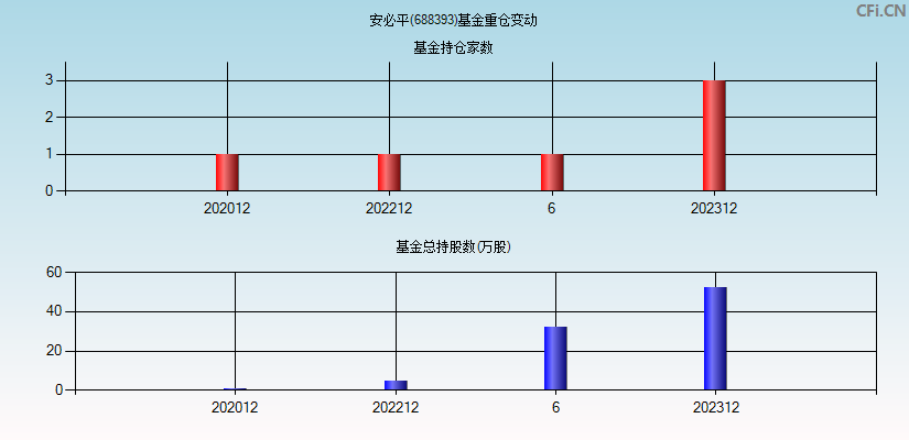 安必平(688393)基金重仓变动图