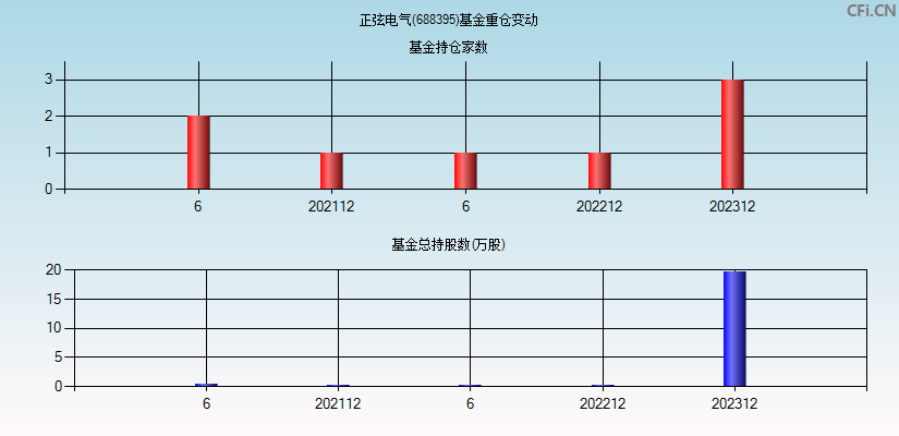 正弦电气(688395)基金重仓变动图