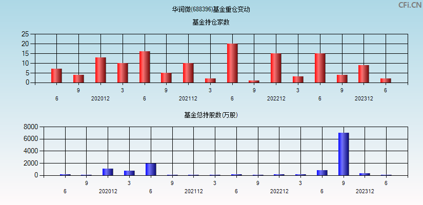 华润微(688396)基金重仓变动图