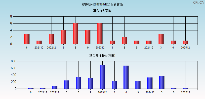 赛特新材(688398)基金重仓变动图