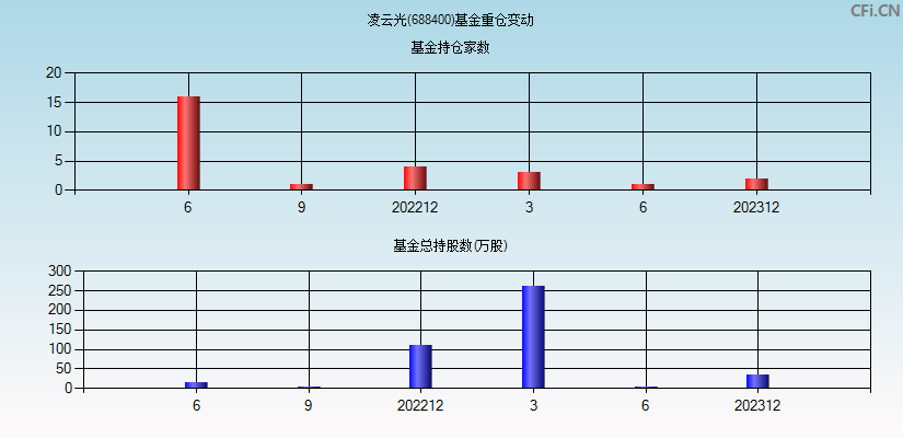 凌云光(688400)基金重仓变动图