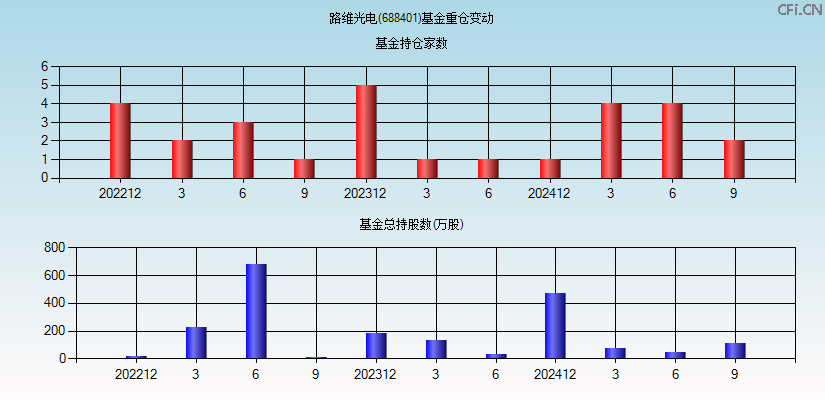 路维光电(688401)基金重仓变动图