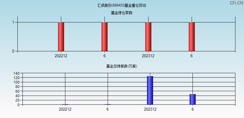 汇成股份(688403)基金重仓变动图