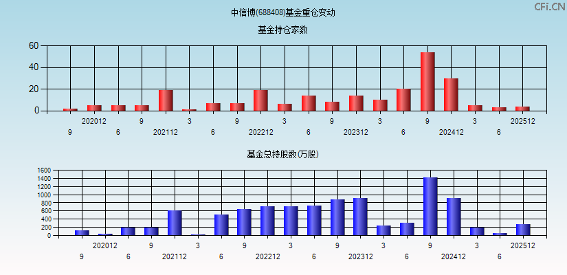 中信博(688408)基金重仓变动图