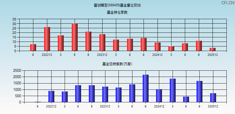 富创精密(688409)基金重仓变动图