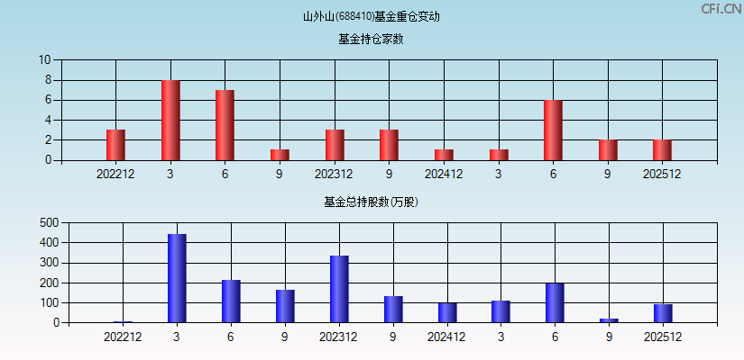 山外山(688410)基金重仓变动图