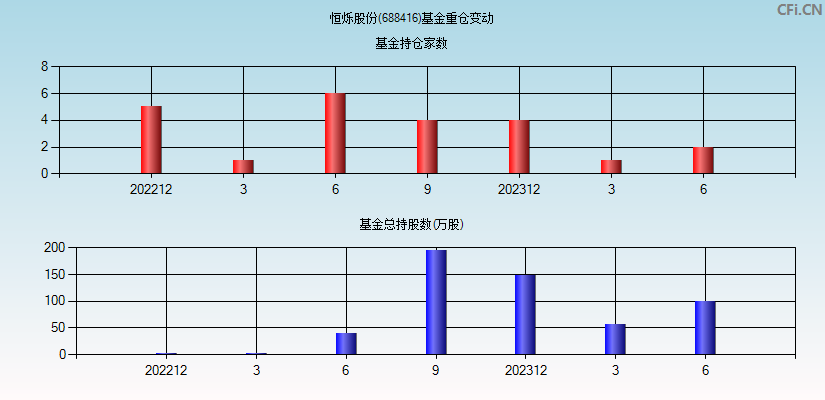 恒烁股份(688416)基金重仓变动图