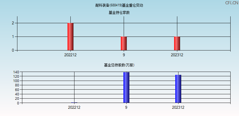 耐科装备(688419)基金重仓变动图