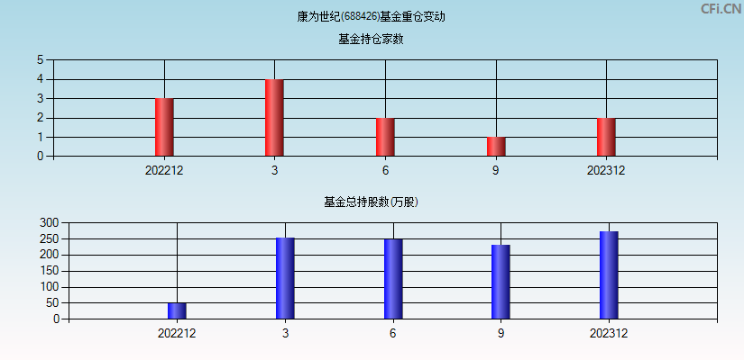 康为世纪(688426)基金重仓变动图